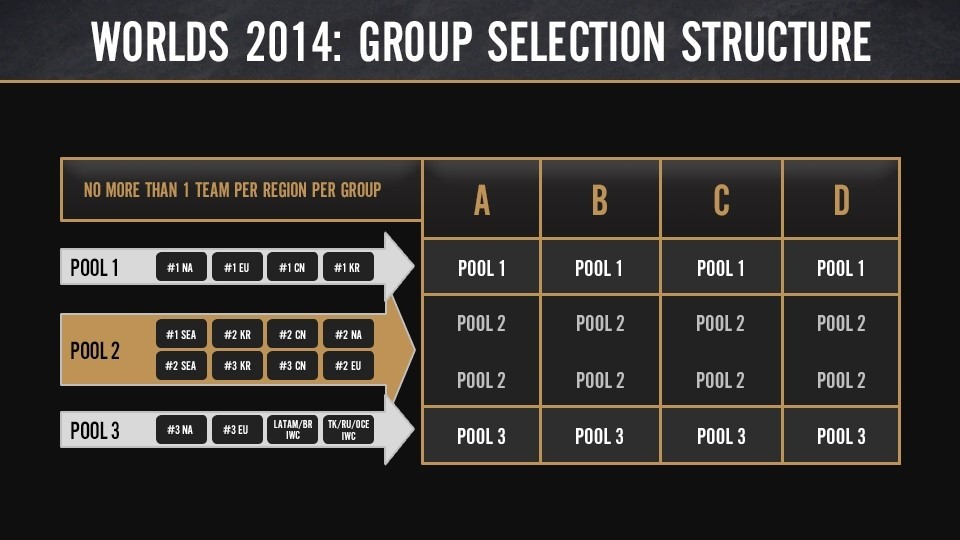 worlds 2014 group selection structure
